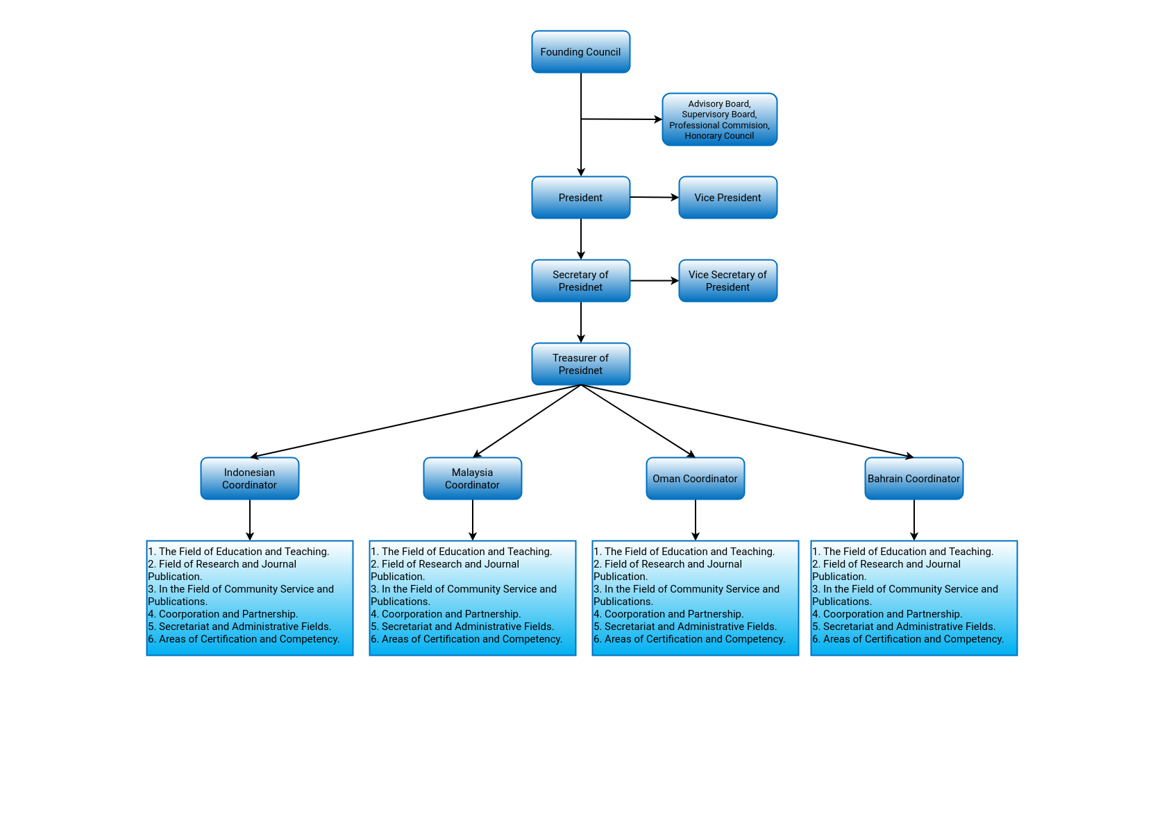 IAEB Organizational Structure